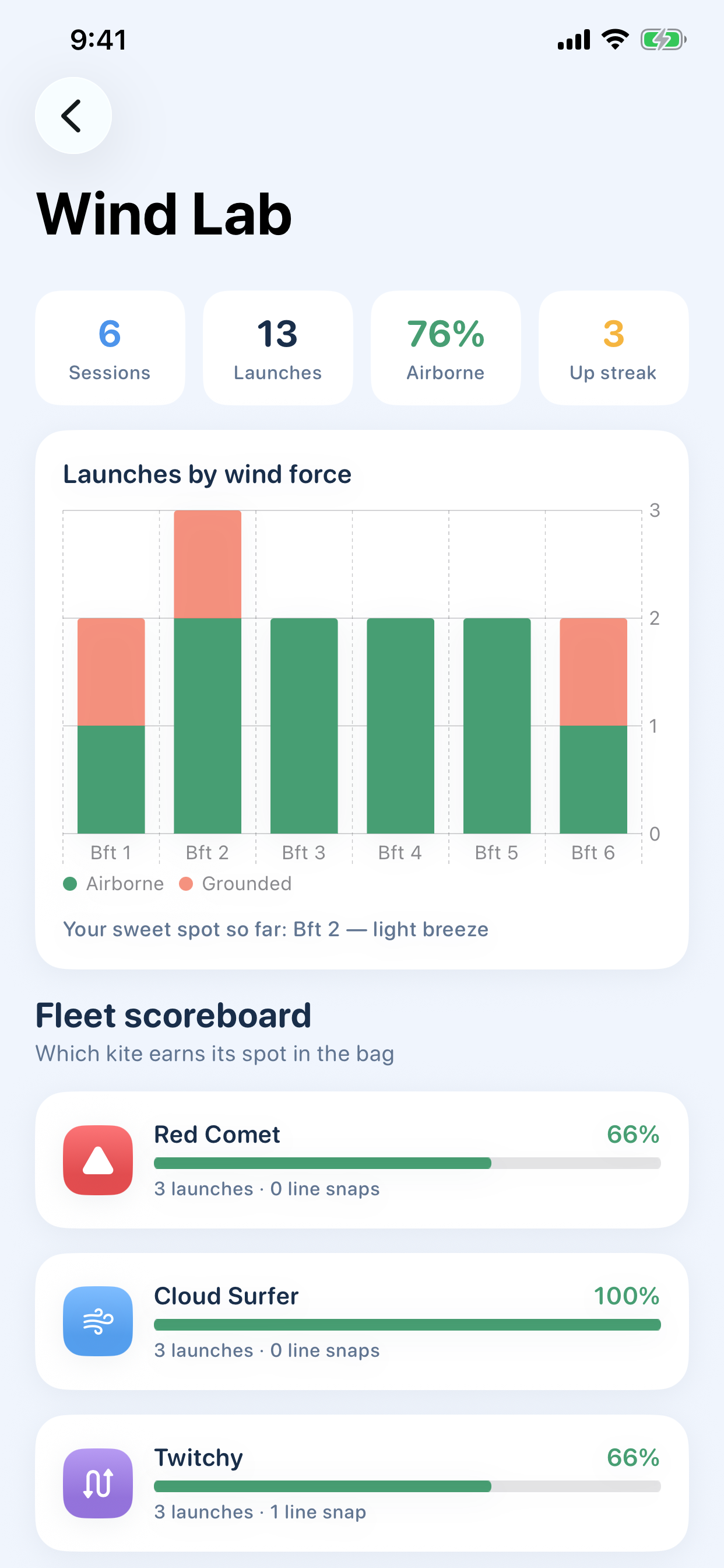 Wind Lab stats and Beaufort chart